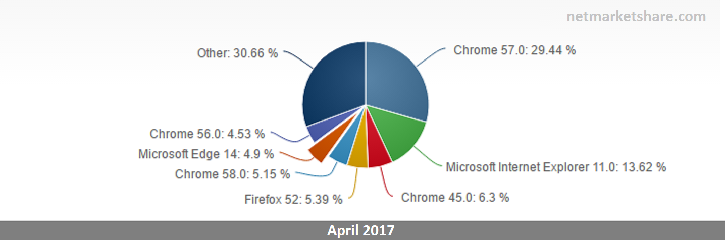 Microsoft Edge - Browser Usage Statistics - netmarketshare.com - Windows 10 - 2 - Windows Wally